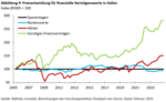 Vermögenspreisinflation in Italien: Die Jungen und Armen leiden - 