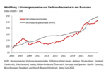 H2-2024: Vermögenspreisinflation auf dem Vormarsch - 