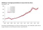 Q1-2025: Vermögensaufbau und Altersvorsorge werden teurer - 