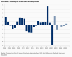 Rezession in den USA - Noch vor der Präsidentenwahl oder erst danach? - 