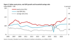 Asset price inflation in Italy - 