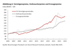Q1-2025: Vermögensaufbau und Altersvorsorge werden teurer - 