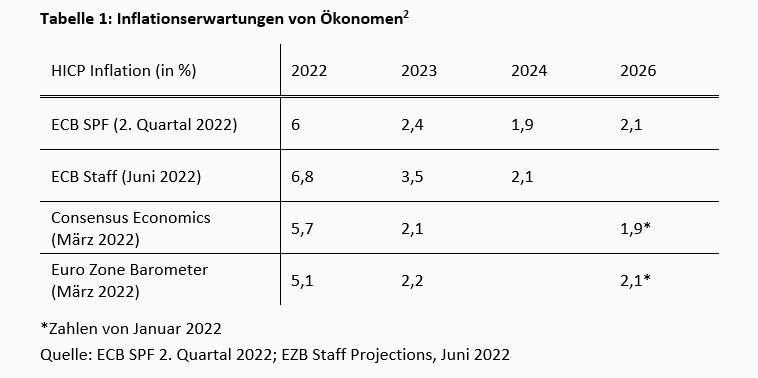 Zeitenwende in den Inflationserwartungen -