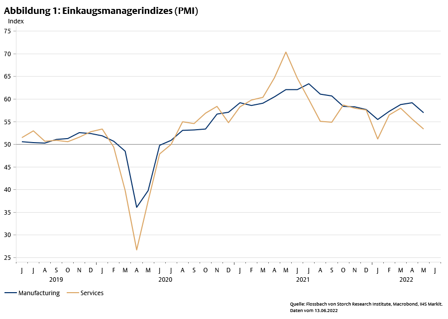 Wie nah ist die nächste Rezession? -