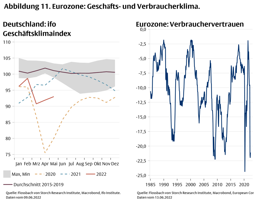 Wie nah ist die nächste Rezession? -