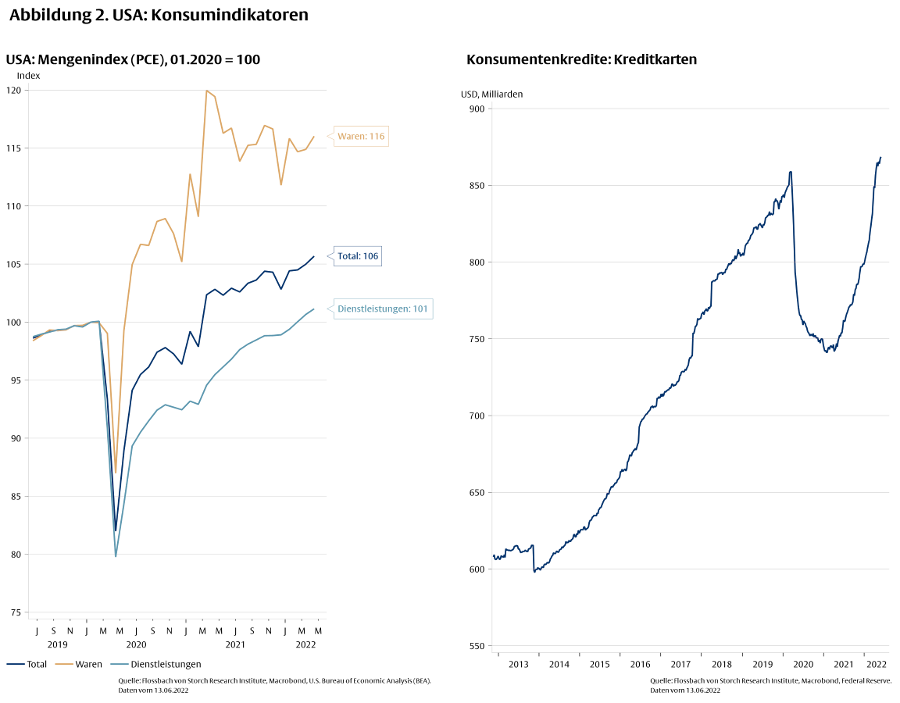 Wie nah ist die nächste Rezession? -
