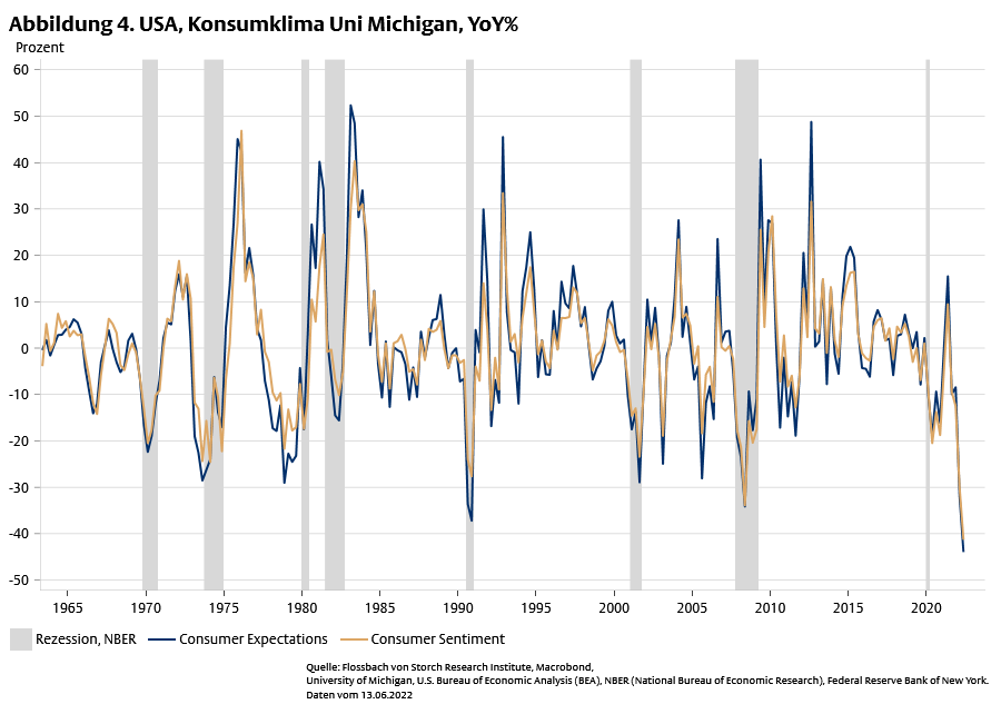 Wie nah ist die nächste Rezession? -