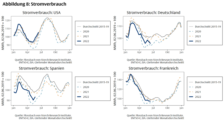 Wie nah ist die nächste Rezession? -