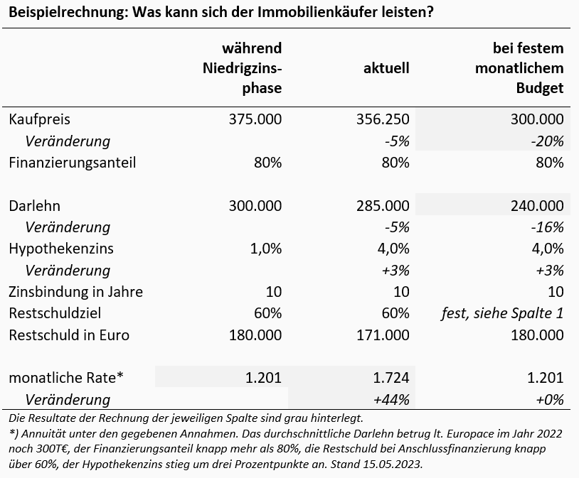Wie stark können Immobilienpreise noch fallen? -