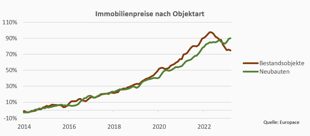 Wie stark können Immobilienpreise noch fallen? -