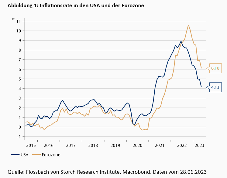 Irgendwann wird auch die Inflation „transitorisch“ sein -