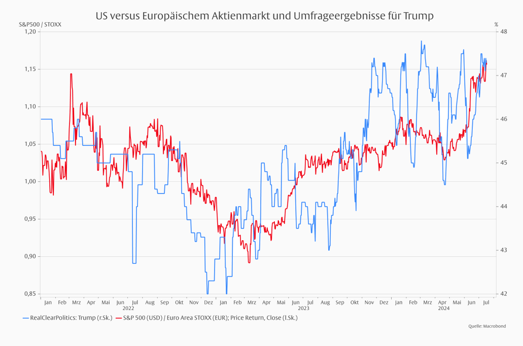 Trump und die Kapitalmärkte - Ist jetzt schon alles eingepreist? Zur Lage in den USA - Teil III -