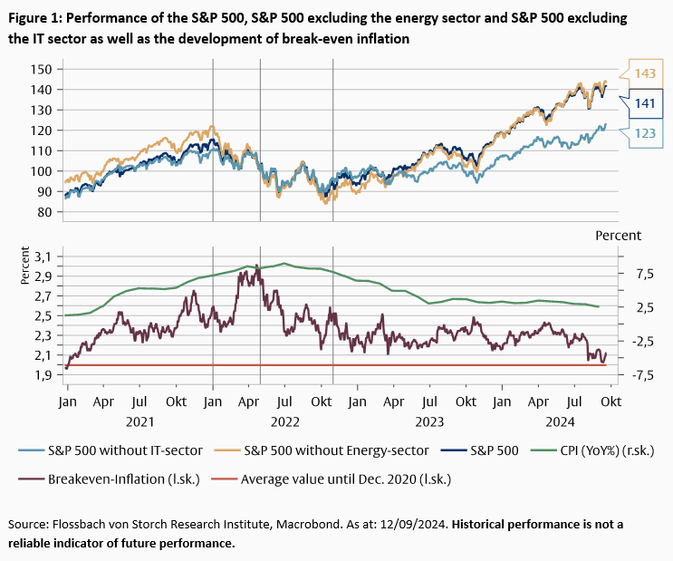 Inflation Expectations and Share Prices -