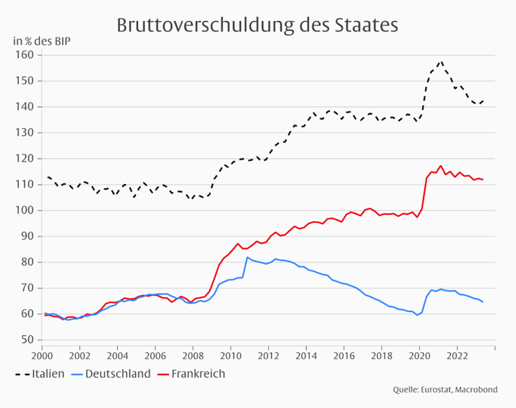 Staatsschulden, Sicherheitspolitik und Finanzkrisen - Weshalb Schuldenbremsen sicherheitspolitisch sinnvoll sind -