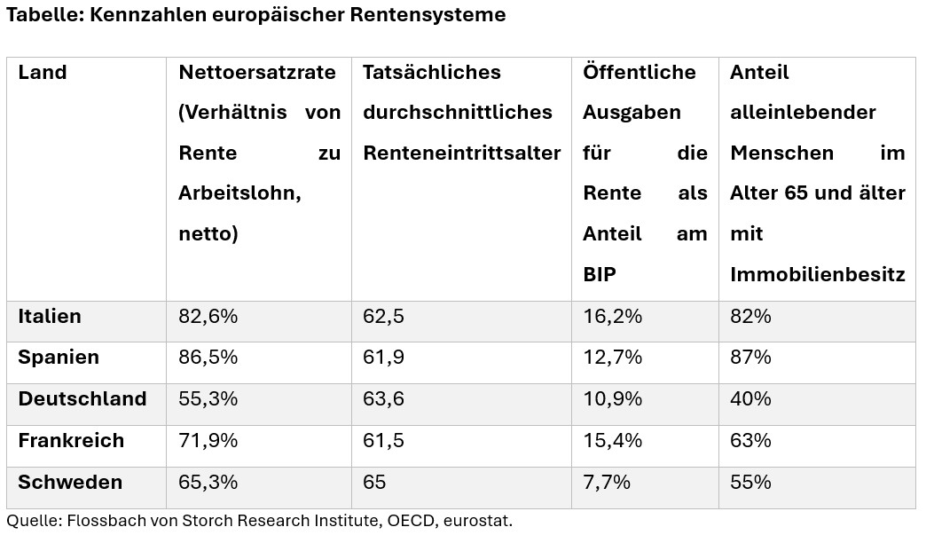 Das italienische Altersvorsorgesystem im europäischen Vergleich – ein Blick nach Schweden könnte helfen. -