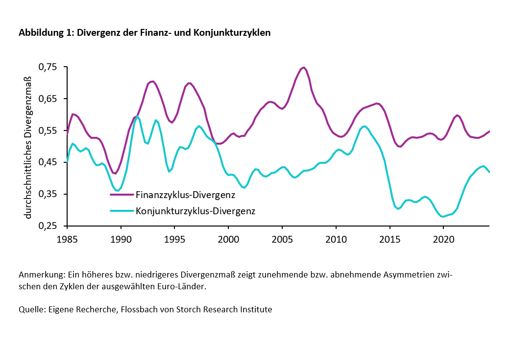 Euroraum: Konvergenz oder Divergenz? -