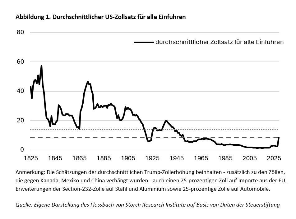 Was wäre, wenn Trump es mit den Zöllen ernst meint? -
