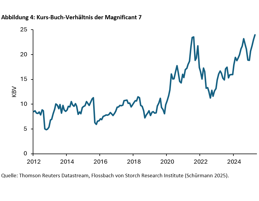 Platzt bald eine KI-Blase? - 