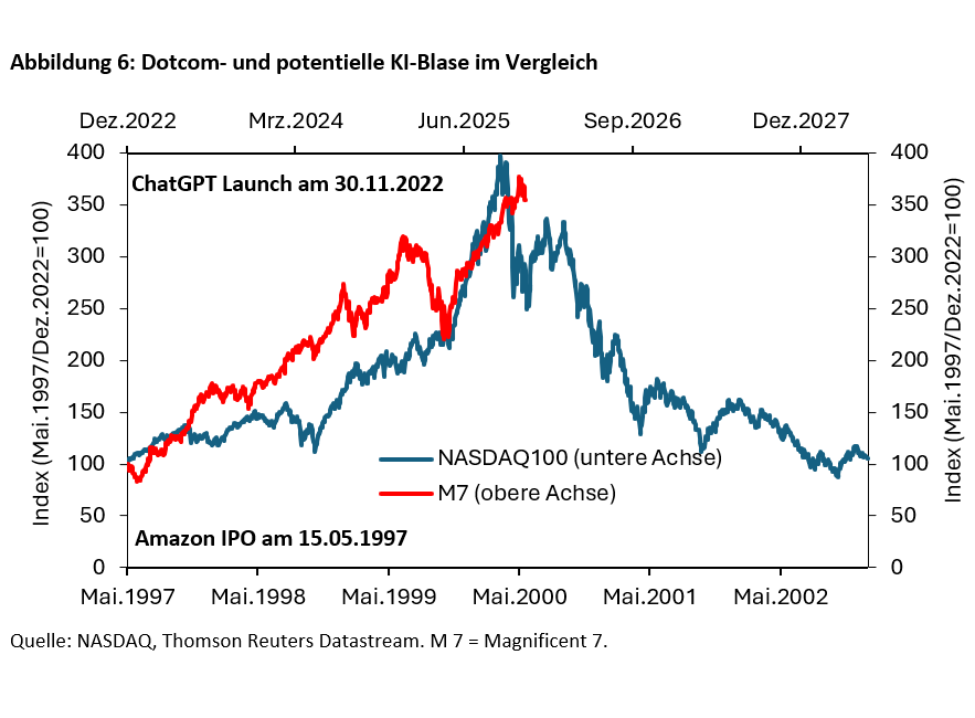 Platzt bald eine KI-Blase? - 
