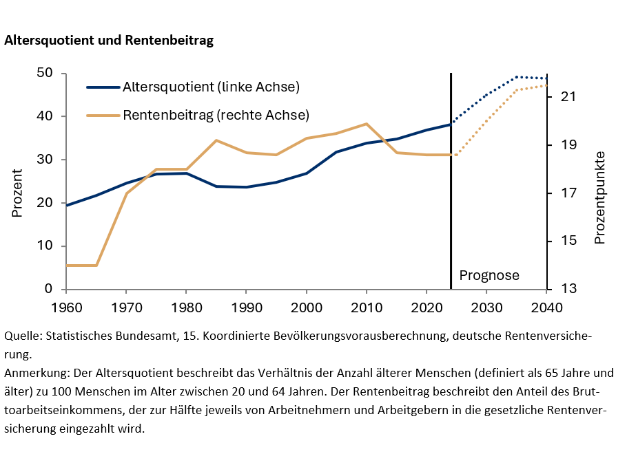 Die Alten wählen und die Jungen zahlen - 