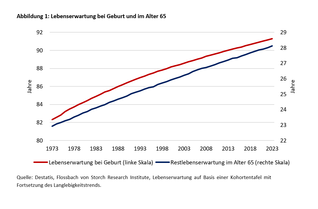 Langlebigkeit, ein herausforderndes Geschenk -