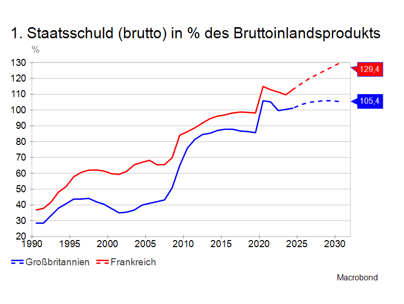 Frankreich und Großbritannien: „A Tale of Two Cities“ -