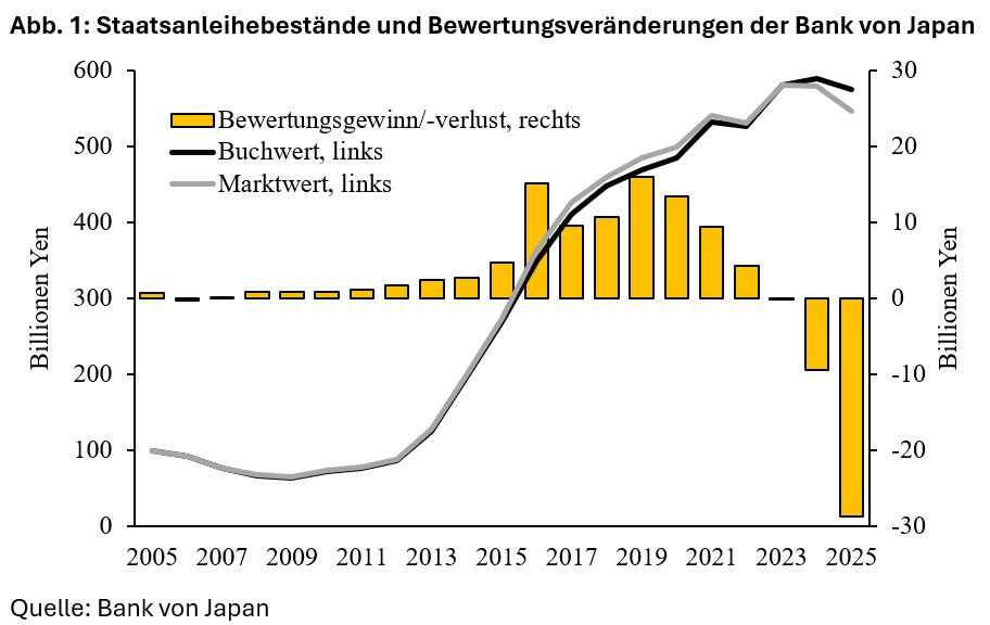 Ist die Bank von Japan noch unabhängig? -