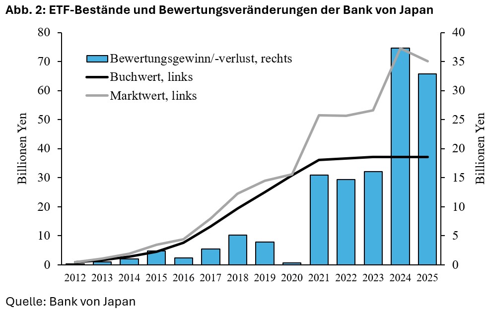 Ist die Bank von Japan noch unabhängig? -