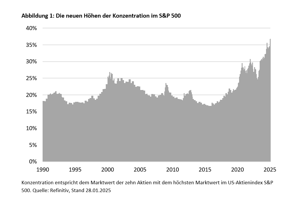 Konzentration am Aktienmarkt durch Big-Tech - die neue Normalität? -