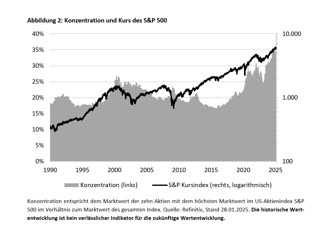 Konzentration am Aktienmarkt durch Big-Tech - die neue Normalität? -