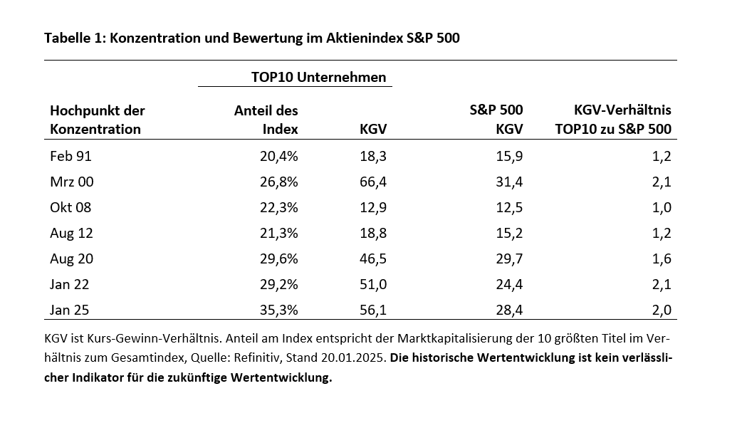 Konzentration am Aktienmarkt durch Big-Tech - die neue Normalität? -
