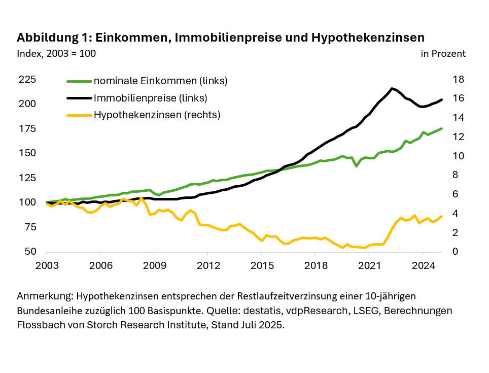 Wie erschwinglich ist Wohneigentum heute noch? -