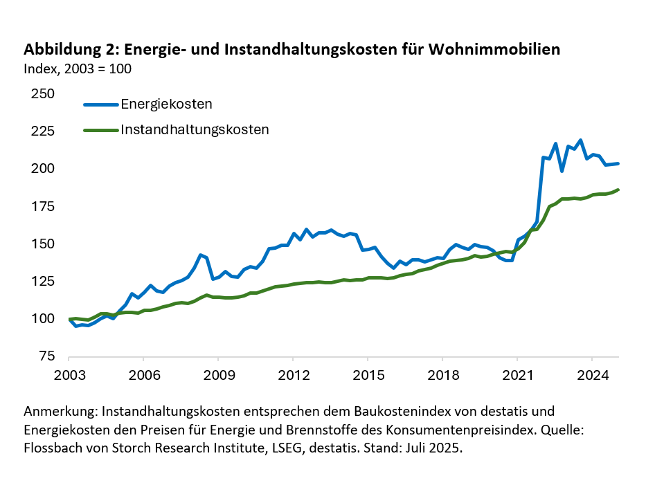 Wie erschwinglich ist Wohneigentum heute noch? -