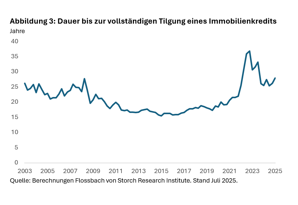 Wie erschwinglich ist Wohneigentum heute noch? -