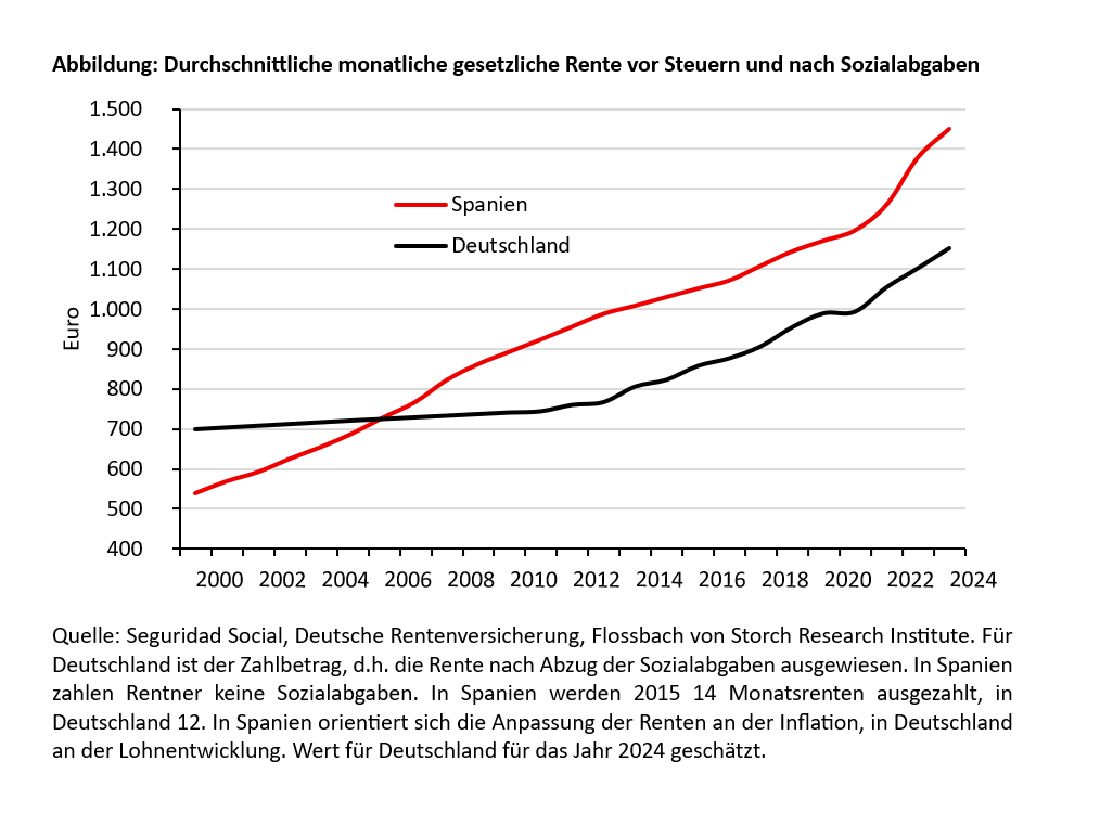 Wer sorgt besser vor – Spanien oder Deutschland? -