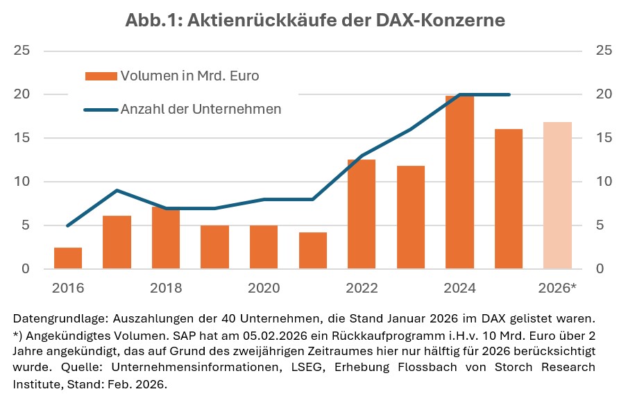 Aktienrückkäufe trotz Wirtschaftsflaute -