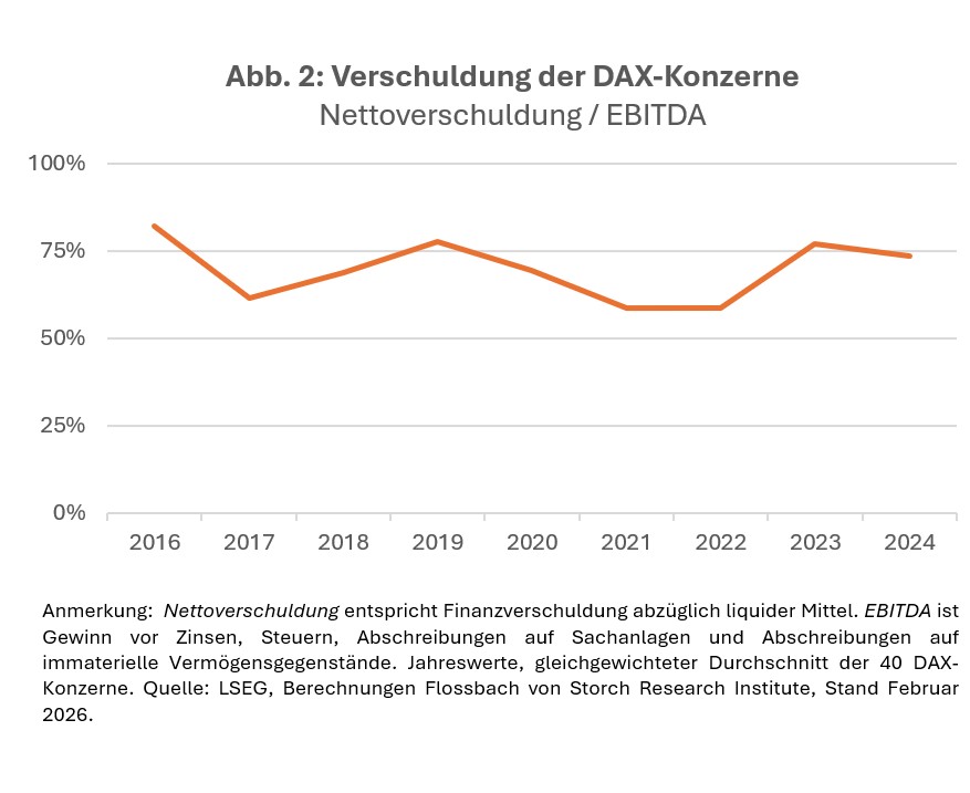 Aktienrückkäufe trotz Wirtschaftsflaute -
