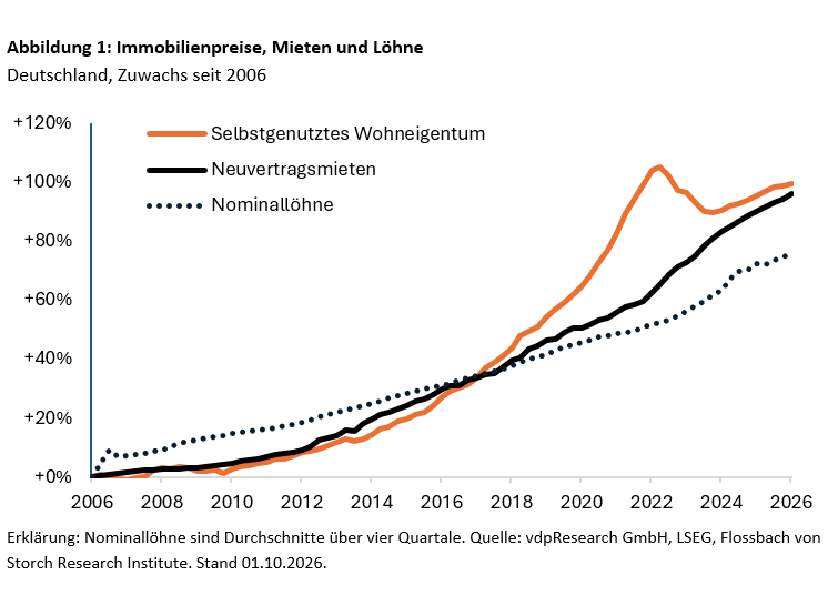 Abbildung 1: Immobilienpreise, Mieten und Löhne