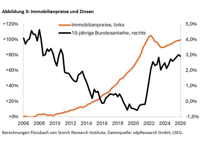 Abbildung 3: Immobilienpreise und Zinsen