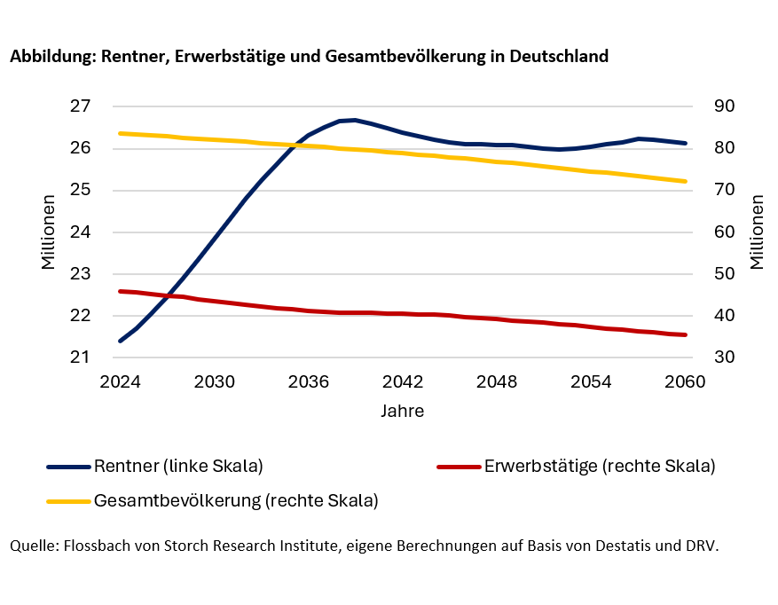 You can't have your cake and eat it too - Zur Unlogik deutscher Rentenpolitik - 