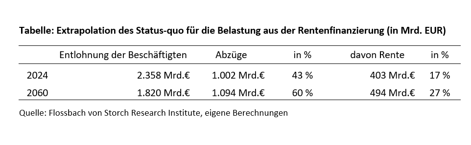 You can't have your cake and eat it too - Zur Unlogik deutscher Rentenpolitik - 
