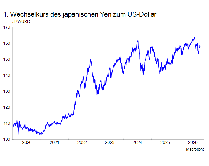 Wechselkurs des japanischen Yen zum US-Dollar