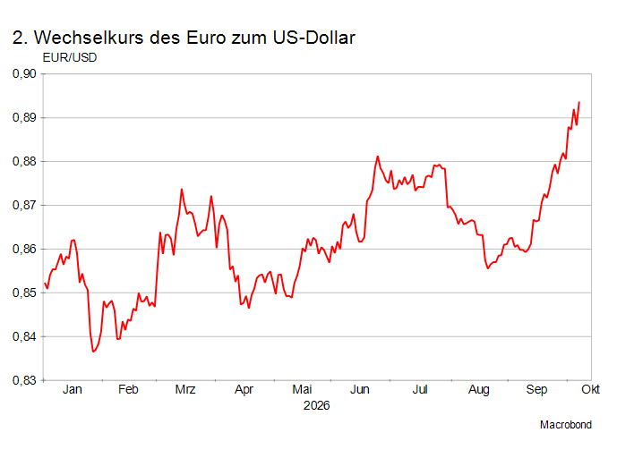 Wechselkurs des Euro zum US-Dollar