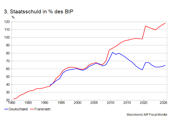 Staatsschuld in % des BIP