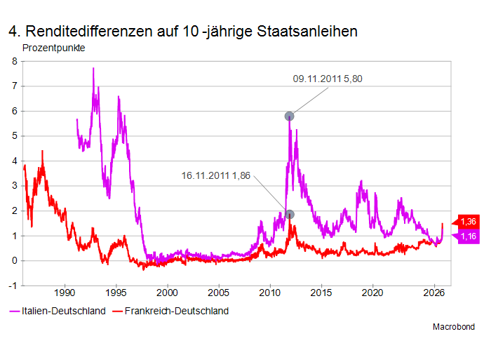Renditedifferenzen auf 10-jährige Staatsanleihen