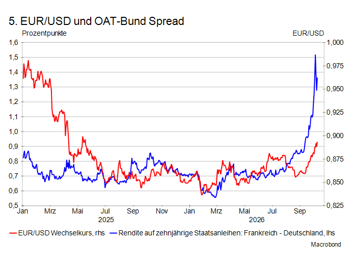 EUR/USD und OAT-Bund Spread
