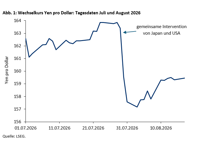 Wechselkurs Yen pro Dollar: Tagesdaten Juli und August 2026