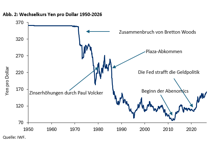 Wechselkurs Yen pro Dollar 1950-2026