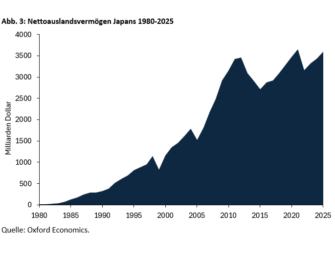 Nettoauslandsvermögen Japans 1980-2025