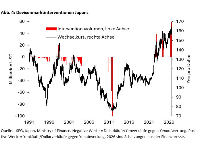 Devisenmarktinterventionen Japans